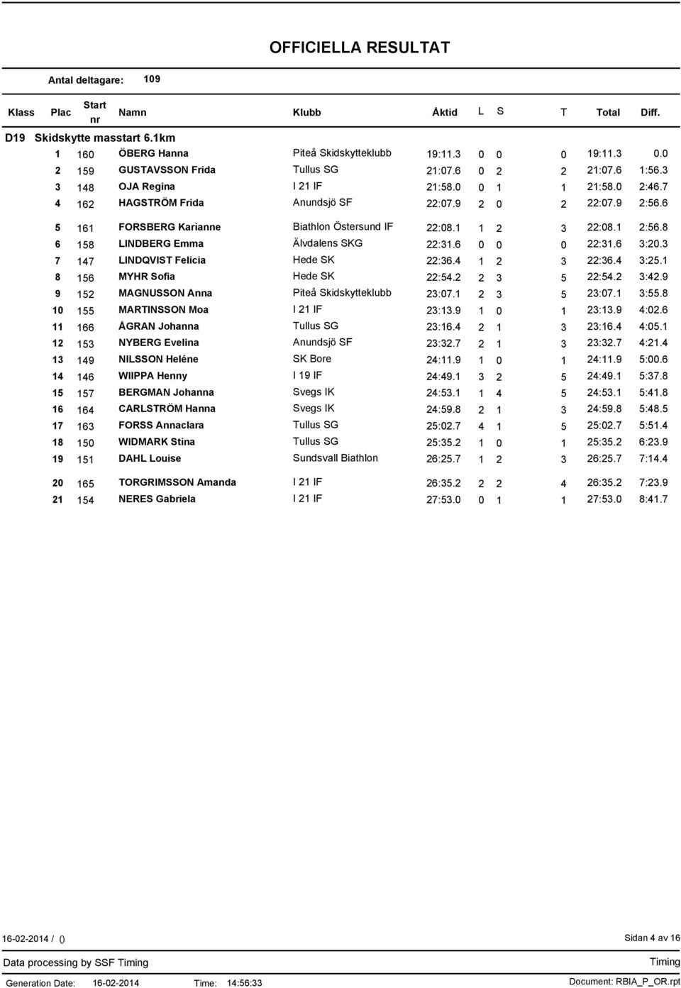 8 6 158 LINDBERG Emma Älvdalens SKG 22:31.6 0 0 0 22:31.6 3:20.3 7 147 LINDQVIST Felicia Hede SK 22:36.4 1 2 3 22:36.4 3:25.1 8 156 MYHR Sofia Hede SK 22:54.2 2 3 5 22:54.2 3:42.