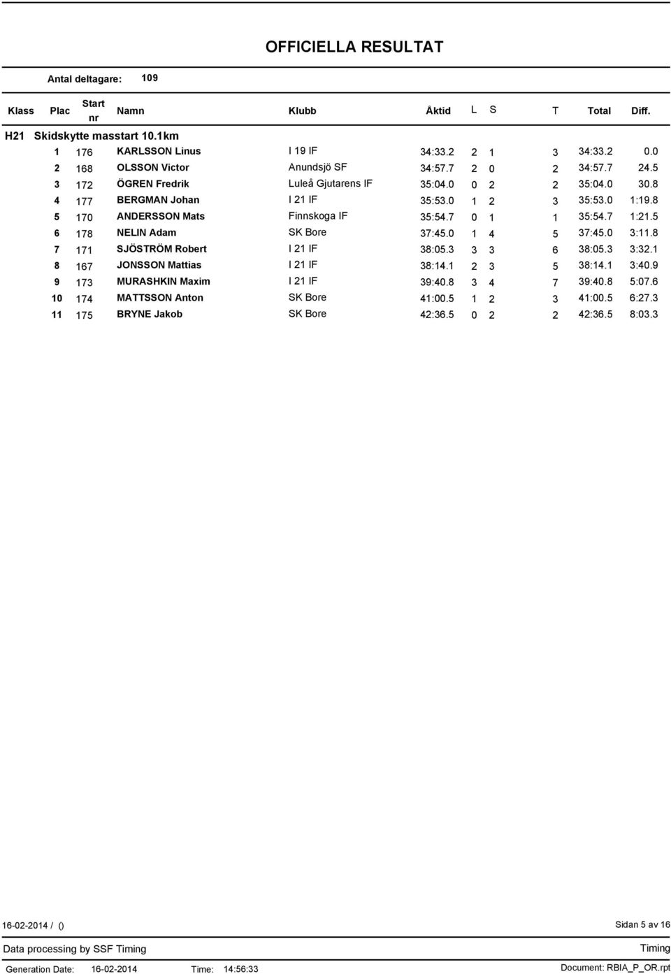 7 1:21.5 6 178 NELIN Adam SK Bore 37:45.0 1 4 5 37:45.0 3:11.8 7 171 SJÖSTRÖM Robert I 21 IF 38:05.3 3 3 6 38:05.3 3:32.1 8 167 JONSSON Mattias I 21 IF 38:14.1 2 3 5 38:14.1 3:40.