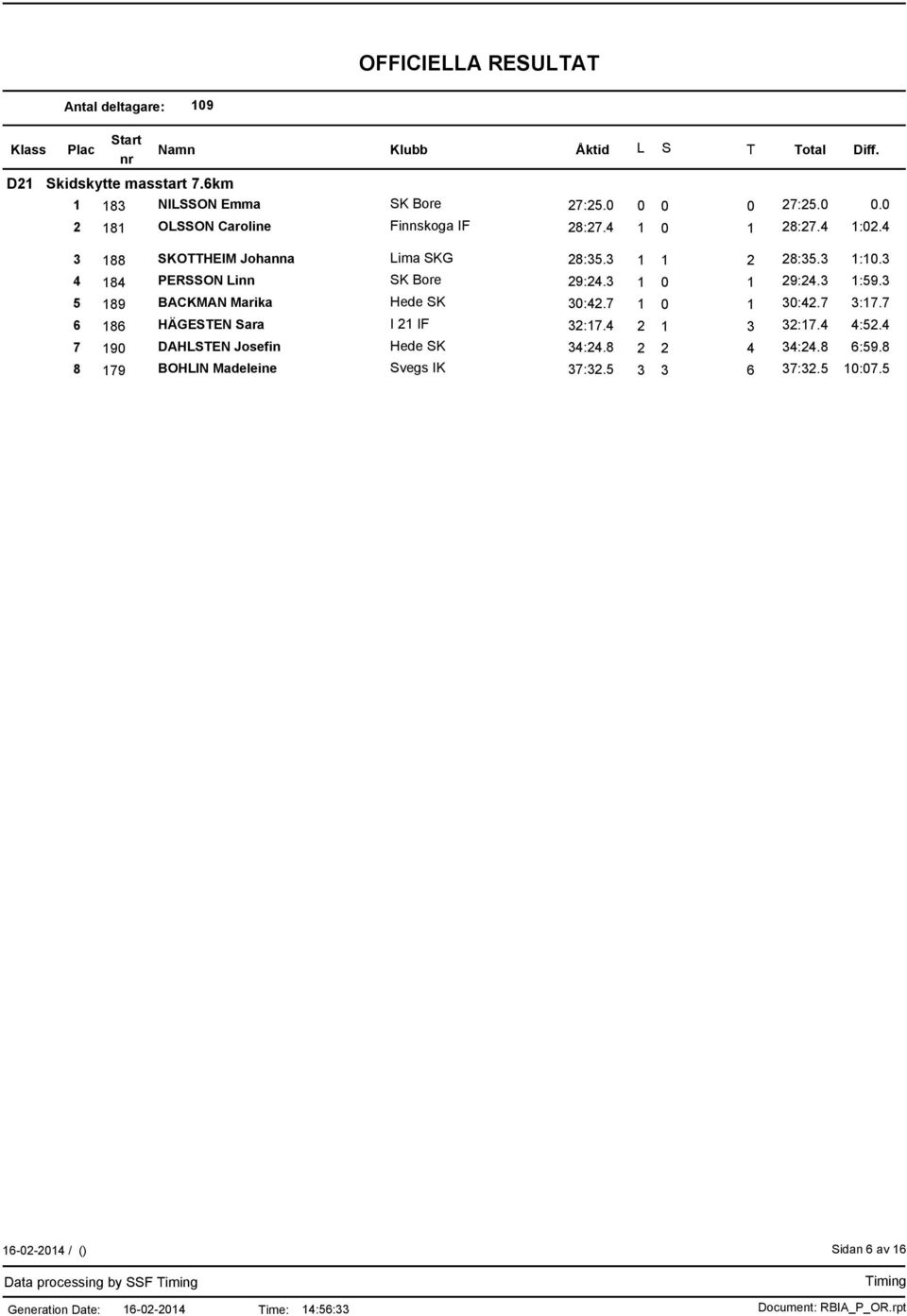 3 1:59.3 5 189 BACKMAN Marika Hede SK 30:42.7 1 0 1 30:42.7 3:17.7 6 186 HÄGESTEN Sara I 21 IF 32:17.4 2 1 3 32:17.4 4:52.