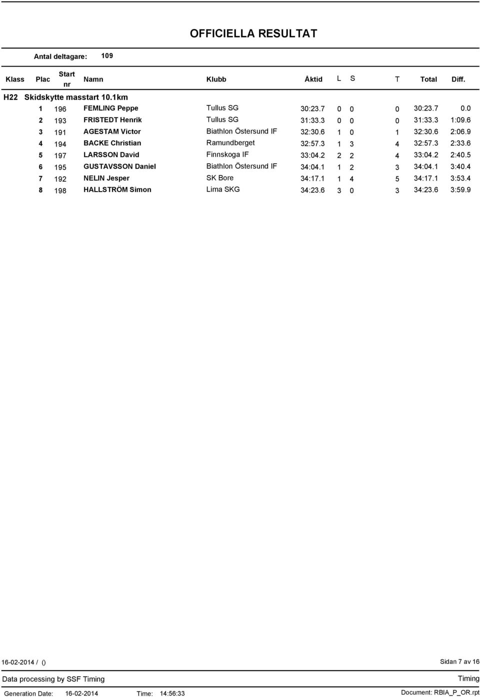 3 1 3 4 32:57.3 2:33.6 5 197 LARSSON David Finnskoga IF 33:04.2 2 2 4 33:04.2 2:40.5 6 195 GUSTAVSSON Daniel Biathlon Östersund IF 34:04.