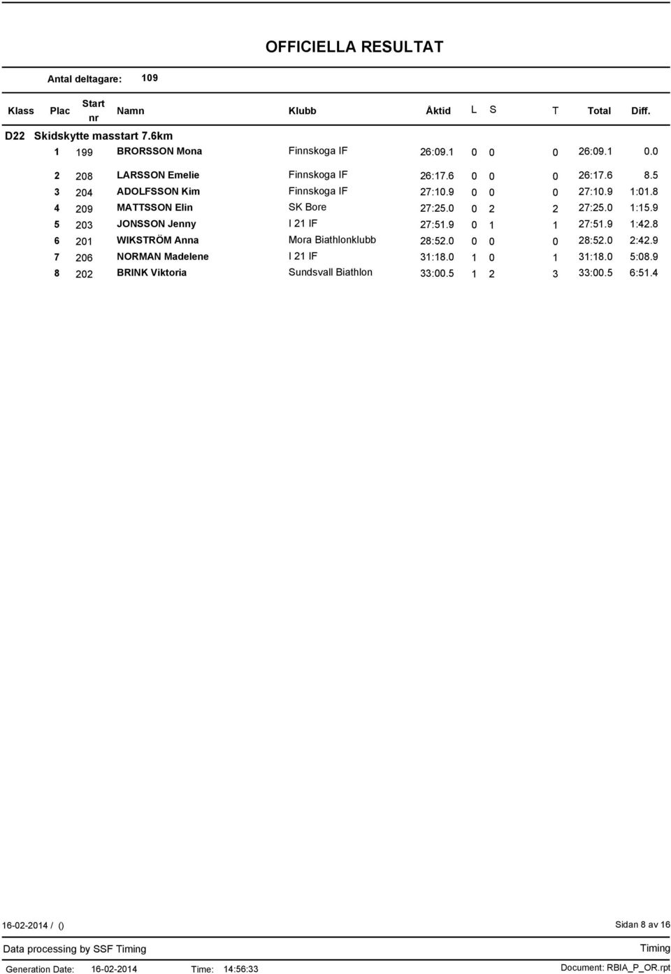 9 5 203 JONSSON Jenny I 21 IF 27:51.9 0 1 1 27:51.9 1:42.8 6 201 WIKSTRÖM Anna Mora Biathlonklubb 28:52.0 0 0 0 28:52.0 2:42.