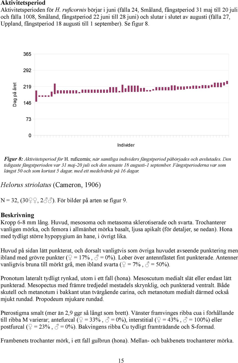 september). Se figur 8. 365 Dag på året 9 9 46 73 Individer Figur 8: Aktivitetsperiod för H. ruficornis; när samtliga individers fångstperiod påbörjades och avslutades.