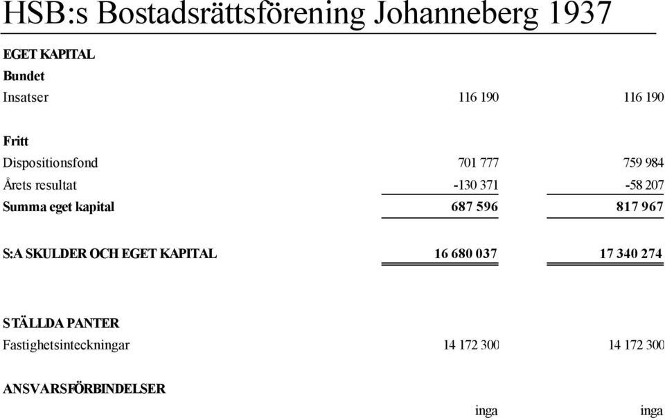 817 967 S:A SKULDER OCH EGET KAPITAL 16 680 037 17 340 274 STÄLLDA