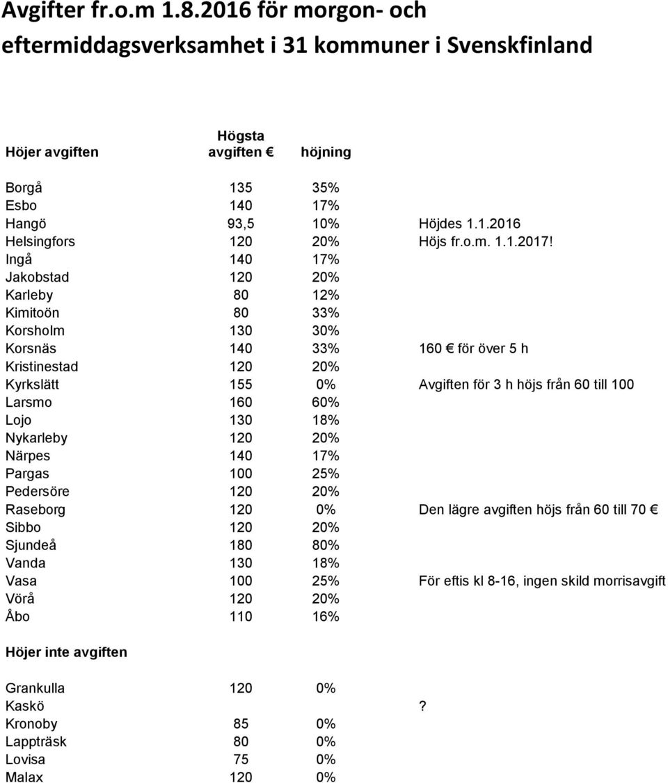 Ingå 140 17% Jakobstad 120 20% Karleby 80 12% Kimitoön 80 33% Korsholm 130 30% Korsnäs 140 33% 160 för över 5 h Kristinestad 120 20% Kyrkslätt 155 0% Avgiften för 3 h höjs från 60 till 100 Larsmo 160