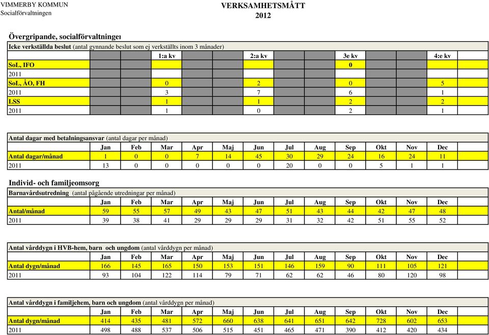 Barnavårdsutredning (antal pågående utredningar per månad) Antal/månad 59 55 57 49 43 47 51 43 44 42 47 48 2011 39 38 41 29 29 29 31 32 42 51 55 52 Antal vårddygn i HVB-hem, barn och ungdom (antal