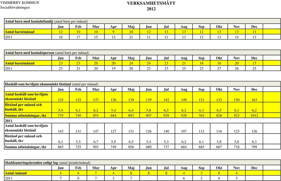 125 122 137 126 139 139 142 149 121 132 150 163 Bistånd per månad och hushåll, tkr 5,9 6,1 6,2 5,4 6,4 5,8 6,5 6,2 6,3 6,5 6,1 6,2 Summa utbetalningar, tkr 735 740 851 684 893 807 929 928 762 826 923