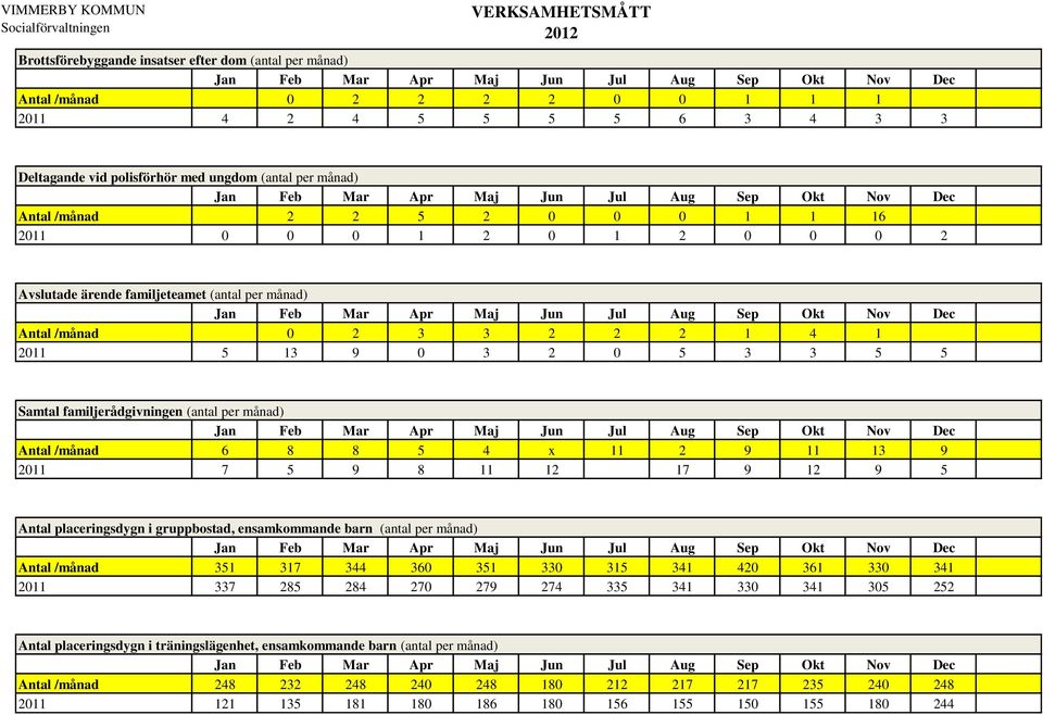 Antal /månad 6 8 8 5 4 x 11 2 9 11 13 9 2011 7 5 9 8 11 12 17 9 12 9 5 Antal placeringsdygn i gruppbostad, ensamkommande barn (antal per månad) Antal /månad 351 317 344 360 351 330 315 341 420 361