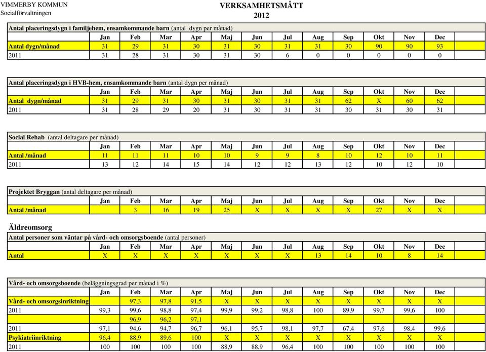 10 10 9 9 8 10 12 10 11 2011 13 12 14 15 14 12 12 13 12 10 12 10 Projektet Bryggan (antal deltagare per månad) Antal /månad 3 16 19 25 X X X X 27 X X Äldreomsorg Antal personer som väntar på vård-