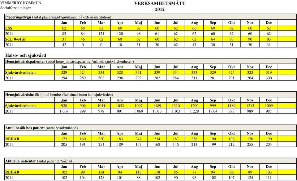 2011 294 289 302 296 292 282 284 311 281 291 264 300 Hemsjukvårdsbesök (antal hembesök/månad inom hemsjukvården) Sjukvårdsenheten 928 906 1041 1053 1097 1189 1310 1200 999 1189 1213 1009 2011 1 007
