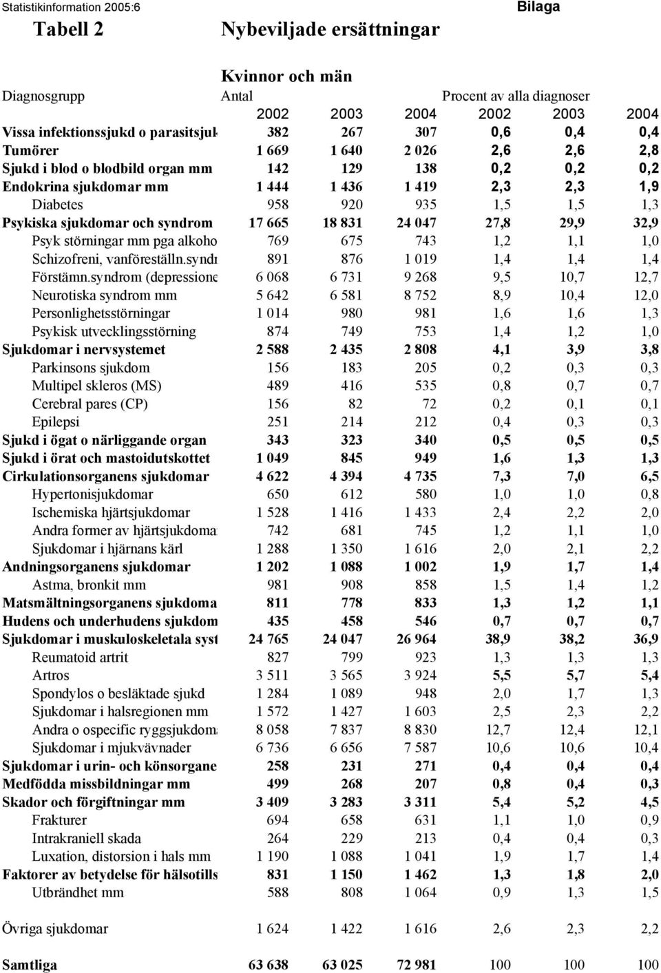 1,3 Psykiska sjukdomar och syndrom 17 665 18 831 24 047 27,8 29,9 32,9 Psyk störningar mm pga alkoho 769 675 743 1,2 1,1 1,0 Schizofreni, vanföreställn.syndr 891 876 1 019 1,4 1,4 1,4 Förstämn.