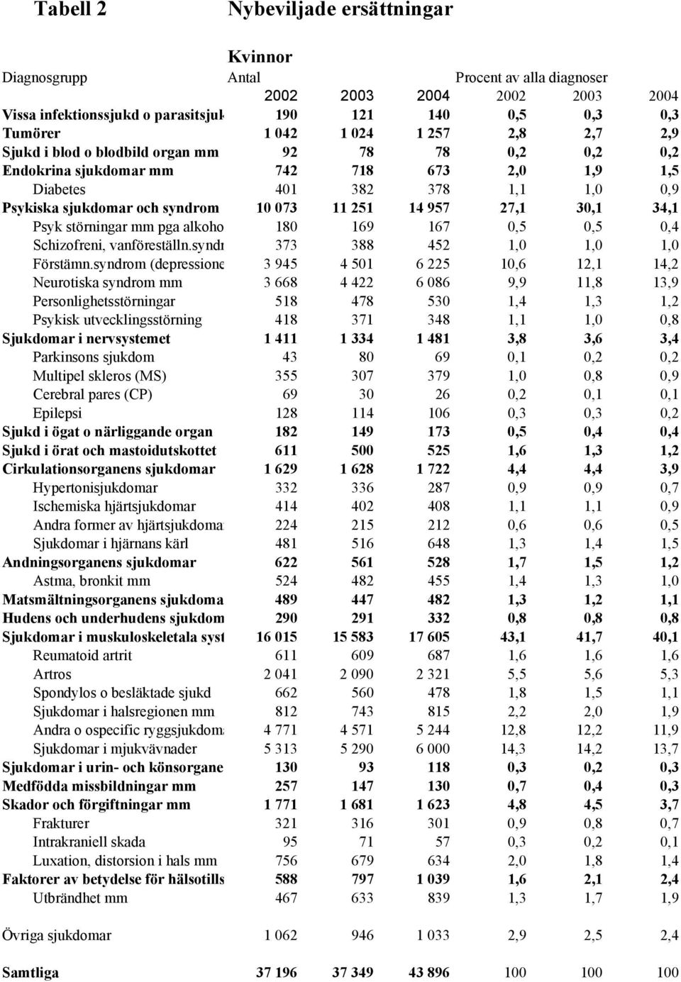 957 27,1 30,1 34,1 Psyk störningar mm pga alkoho 180 169 167 0,5 0,5 0,4 Schizofreni, vanföreställn.syndr 373 388 452 1,0 1,0 1,0 Förstämn.