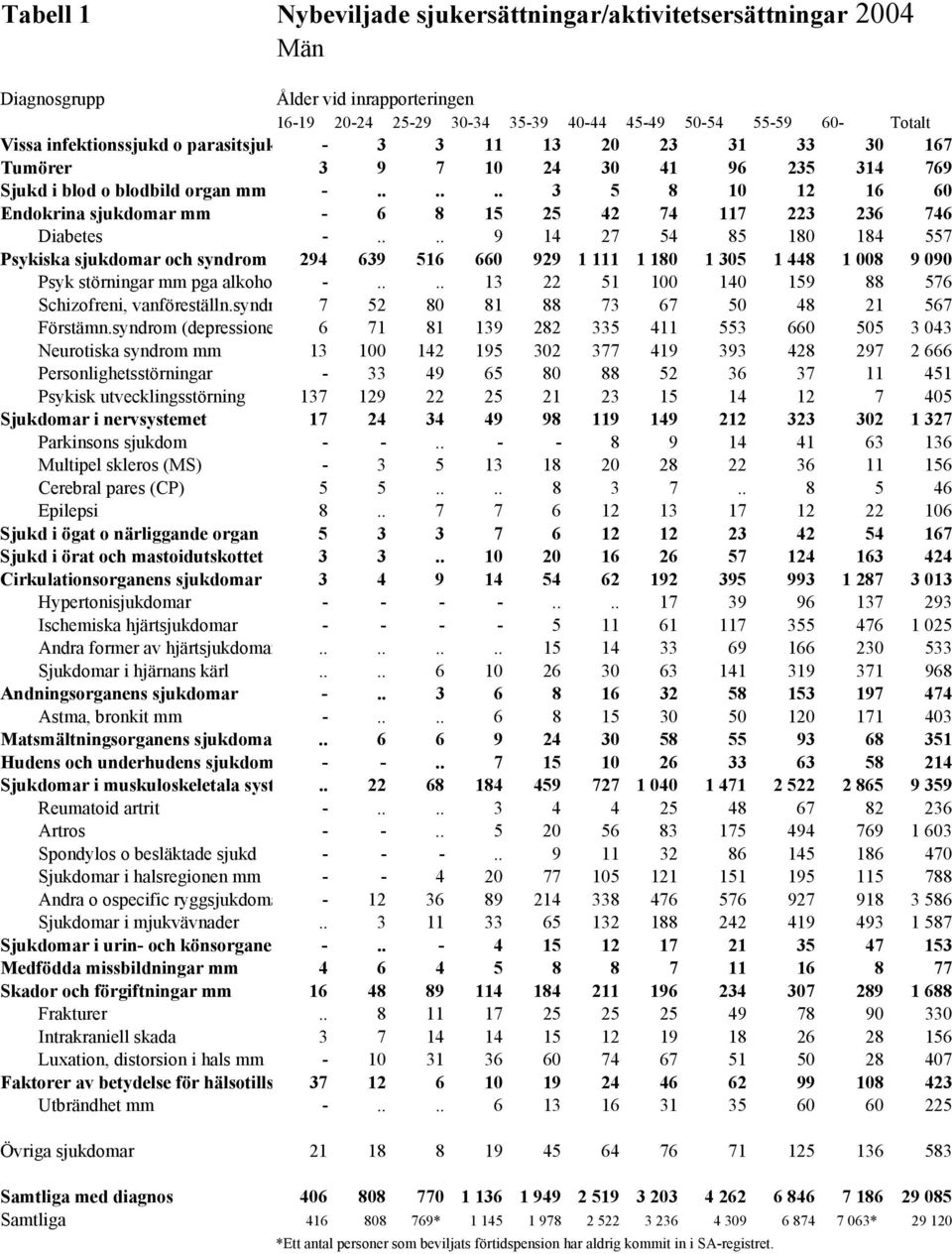 ..... 3 5 8 10 12 16 60 Endokrina sjukdomar mm - 6 8 15 25 42 74 117 223 236 746 Diabetes -.