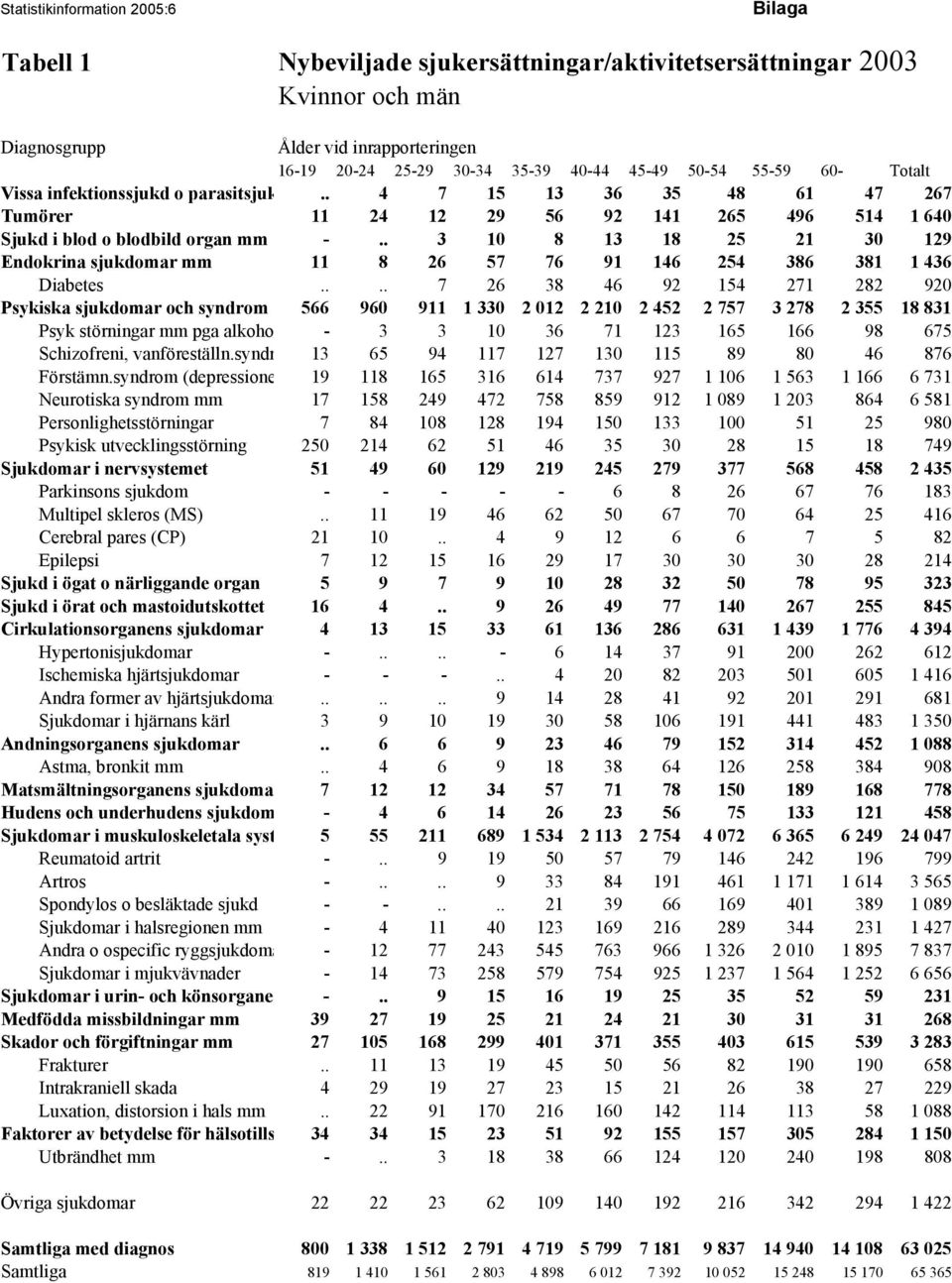 . 3 10 8 13 18 25 21 30 129 Endokrina sjukdomar mm 11 8 26 57 76 91 146 254 386 381 1 436 Diabetes.