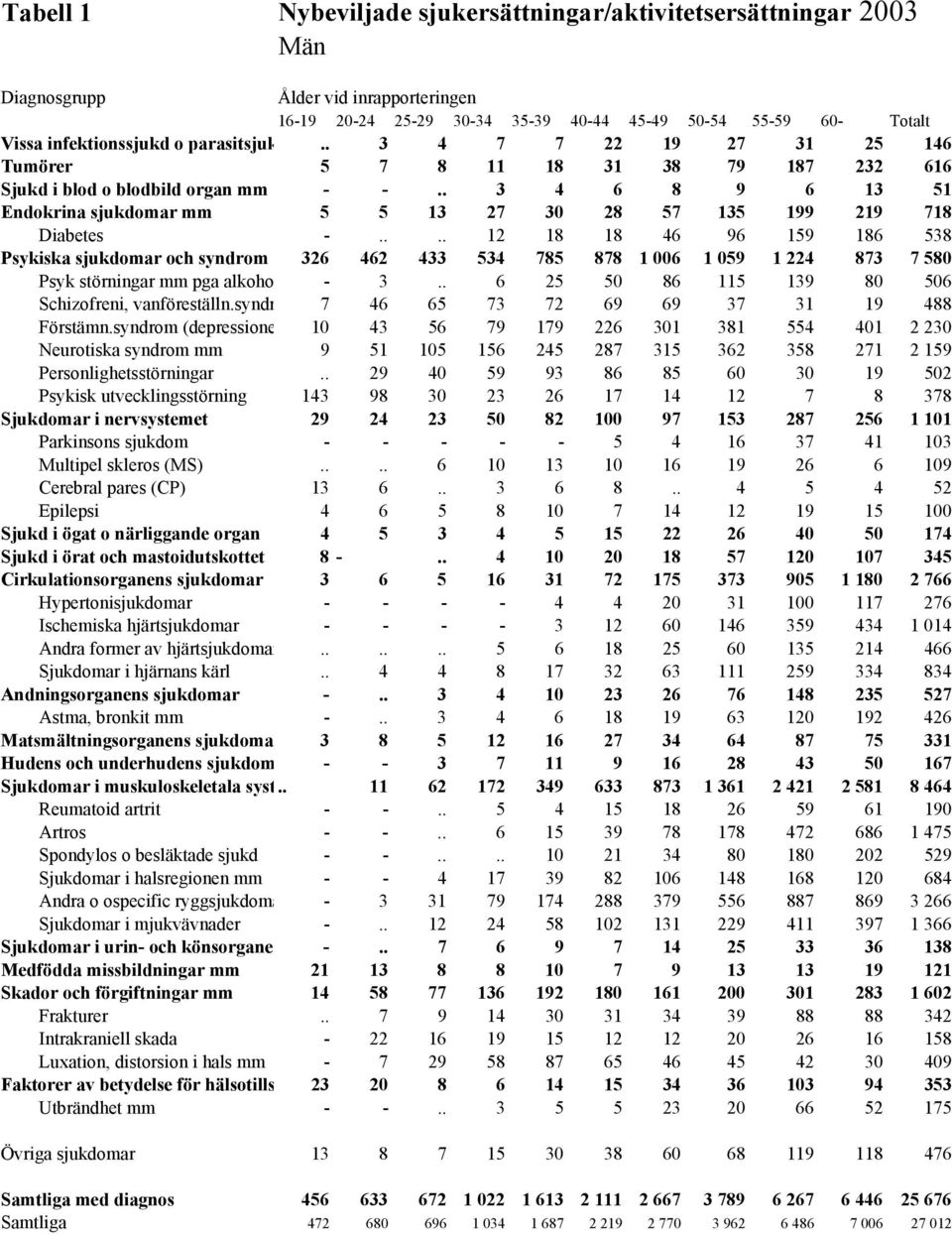 . 3 4 6 8 9 6 13 51 Endokrina sjukdomar mm 5 5 13 27 30 28 57 135 199 219 718 Diabetes -.