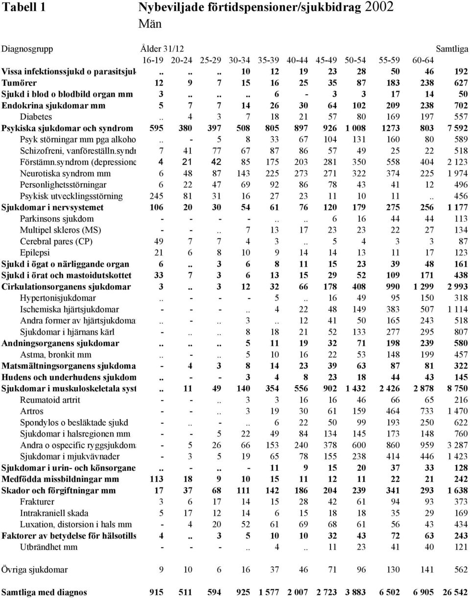 . 4 3 7 18 21 57 80 169 197 557 Psykiska sjukdomar och syndrom 595 380 397 508 805 897 926 1 008 1273 803 7 592 Psyk störningar mm pga alkoho.