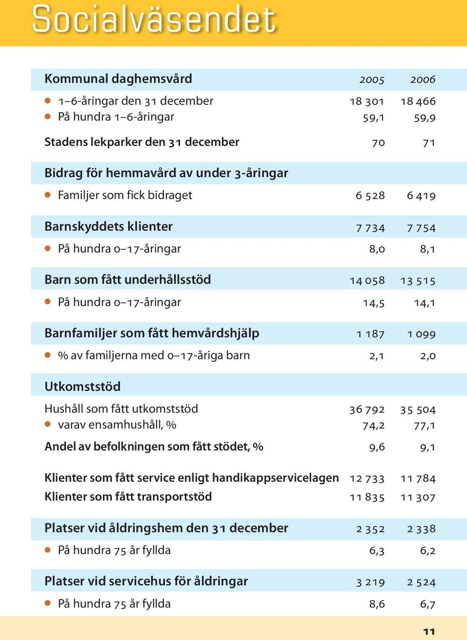 fått hemvårdshjälp 1 187 1 099 % av familjerna med 0 17-åriga barn 2,1 2,0 Utkomststöd Hushåll som fått utkomststöd 36 792 35 504 varav ensamhushåll, % 74,2 77,1 Andel av befolkningen som fått