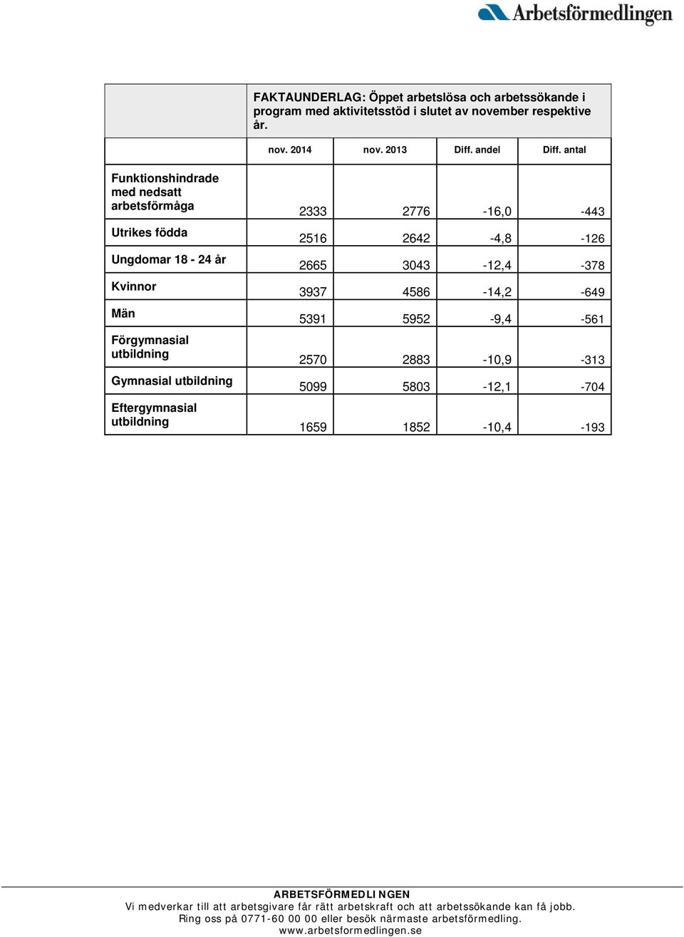 antal Funktionshindrade med nedsatt arbetsförmåga Utrikes födda Ungdomar 18-24 år Kvinnor Män Förgymnasial