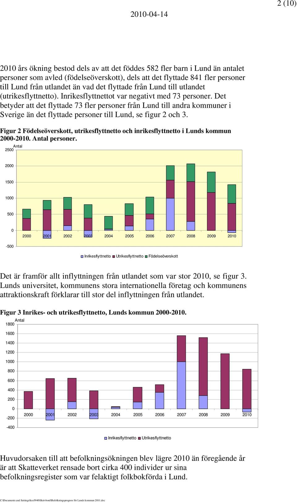 Det betyder att det flyttade 73 fler personer från Lund till andra kommuner i Sverige än det flyttade personer till Lund, se figur 2 och 3.
