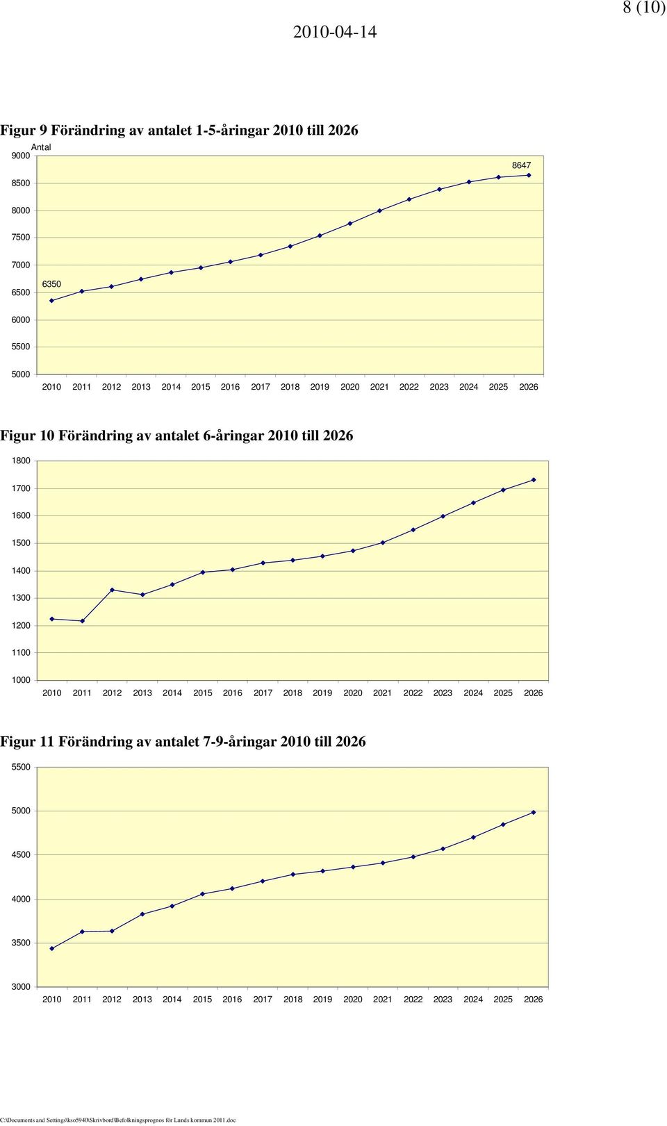 antalet 6-åringar 21 till 226 18 17 16 15 14 13 12 11 1