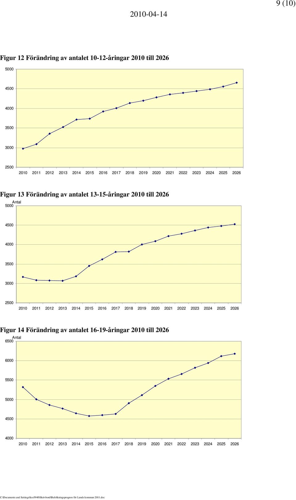 13-15-åringar 21 till 226 45 4 35 3 25 Figur 14