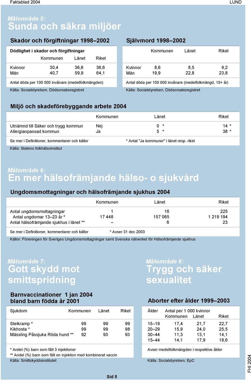 5 * 38 * Källa: Statens folkhälsoinstitut * Antal "Ja kommuner" i länet resp.