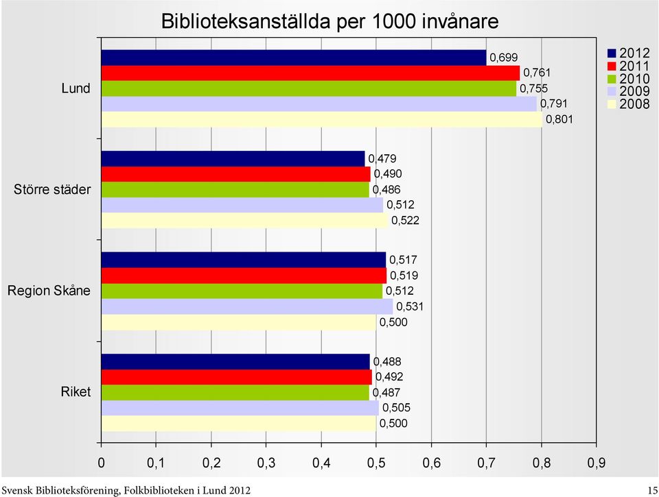 0,512 0,531 0,500 0,488 0,492 0,487 0,505 0,500 0 0,1 0,2 0,3