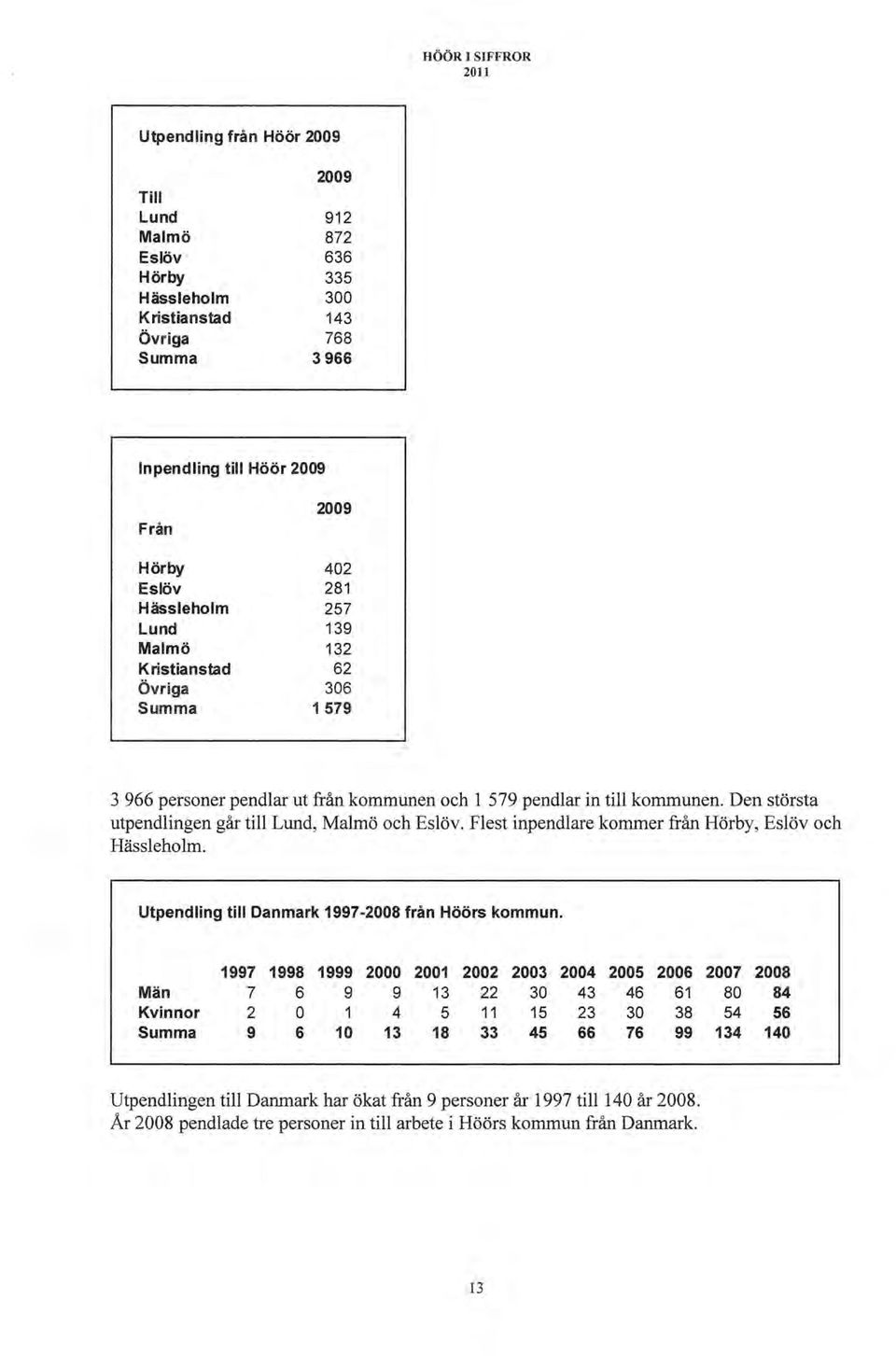 Flest inpendlare kornmer från Hörby, Eslöv och Hässleholm. Utpendling till Danmark 1997-2008 från Höörs kommun.