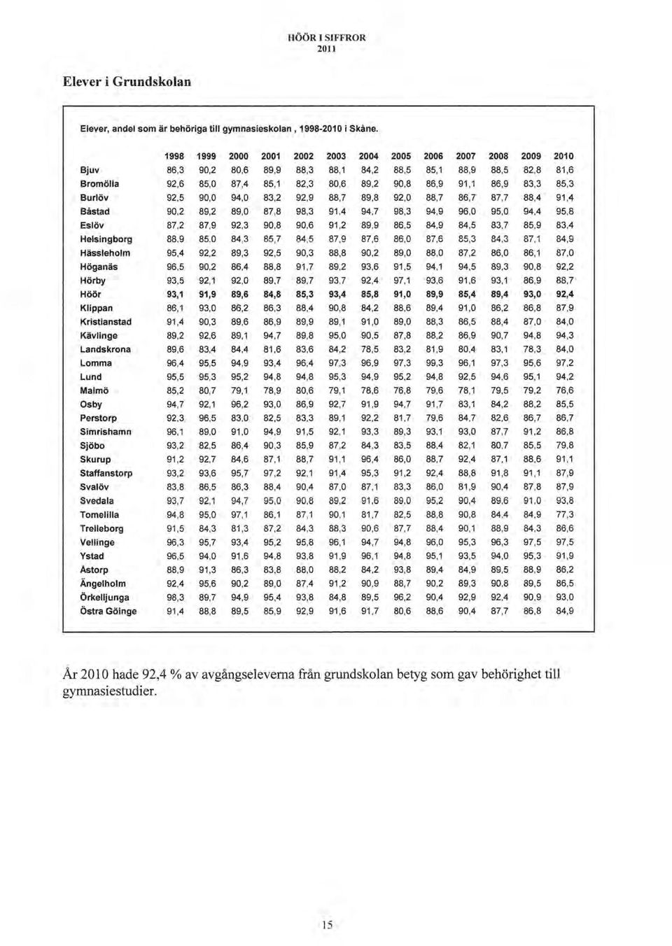 94,7 Eslöv 87,2 87,9 92,3 90,8 90,6 91,2 89,9 Helsingborg 88.