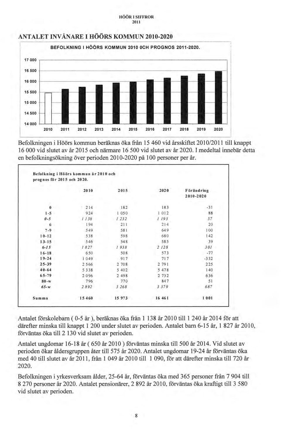 år 2020. I medeltal innebär detta en befolkningsökning över perioden 2010-2020 på 100 personer per år. Befolkning i Höörs kommun år2010 och prognos för 2015 och 2020.