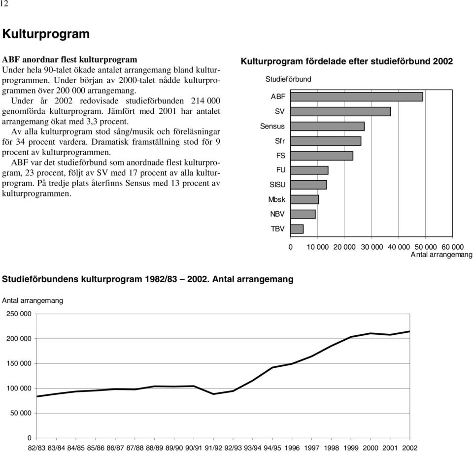 Av alla kulturprogram stod sång/musik och föreläsningar för 34 procent vardera. Dramatisk framställning stod för 9 procent av kulturprogrammen.