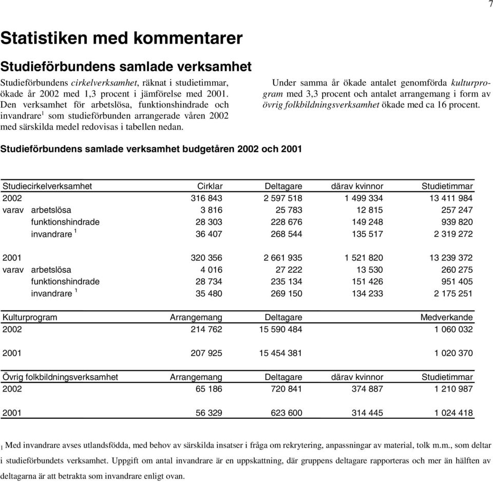 Under samma år ökade antalet genomförda kulturprogram med 3,3 procent och antalet arrangemang i form av övrig folkbildningsverksamhet ökade med ca 16 procent.