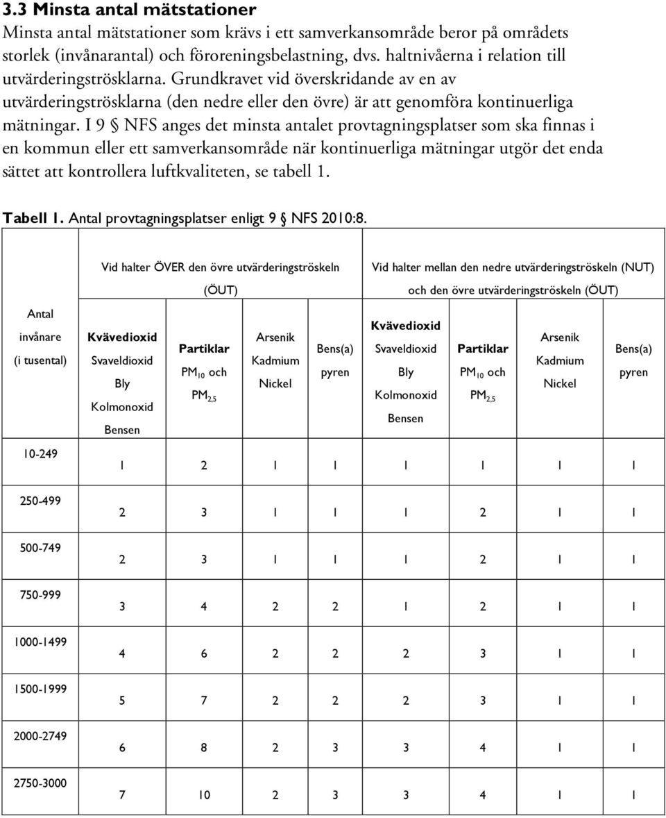 I 9 NFS anges det minsta antalet provtagningsplatser som ska finnas i en kommun eller ett samverkansområde när kontinuerliga mätningar utgör det enda sättet att kontrollera luftkvaliteten, se tabell