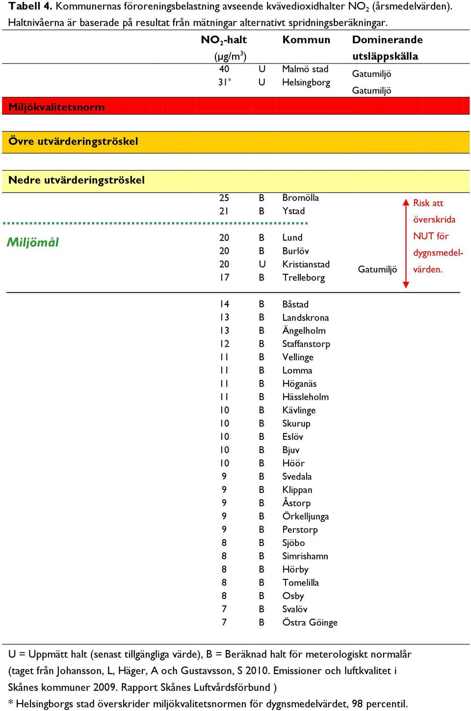 Risk att överskrida Miljömål 20 20 20 17 U Lund urlöv Kristianstad Trelleborg Gatumiljö NUT för dygnsmedelvärden.