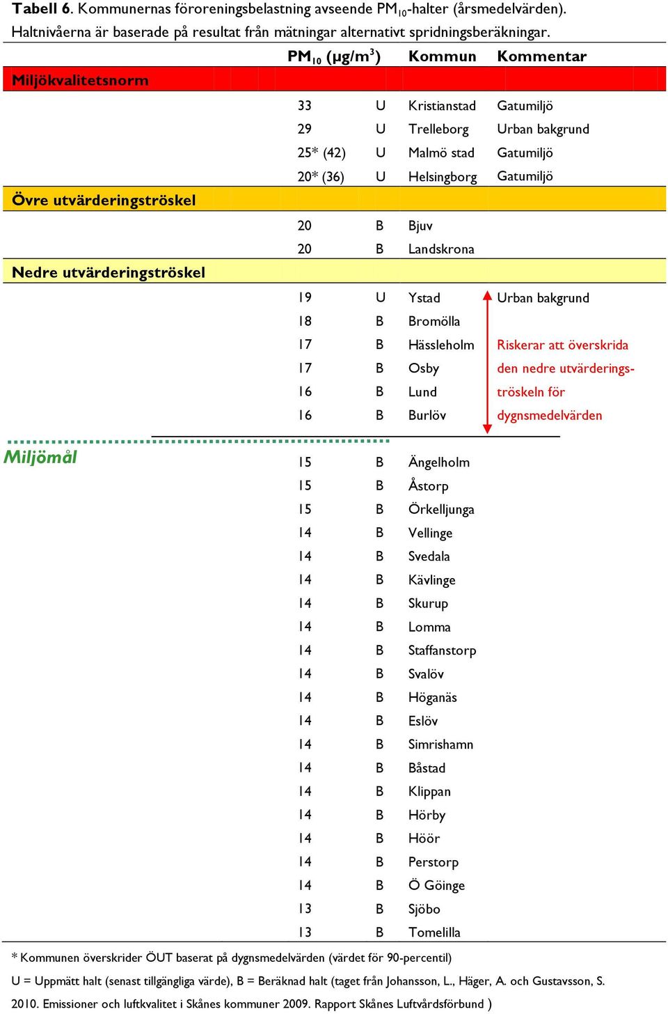 utvärderingströskel 20 20 juv Landskrona Nedre utvärderingströskel 19 18 17 17 16 16 U Ystad romölla Hässleholm Osby Lund urlöv Urban bakgrund Riskerar att överskrida den nedre utvärderingströskeln