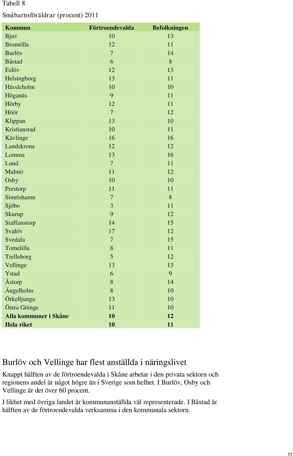 17 12 Svedala 7 15 Tomelilla 8 11 Trelleborg 5 12 Vellinge 13 13 Ystad 6 9 Åstorp 8 14 Ängelholm 8 10 Örkelljunga 13 10 Östra Göinge 11 10 Alla kommuner i Skåne 10 12 Hela riket 10 11 Burlöv och