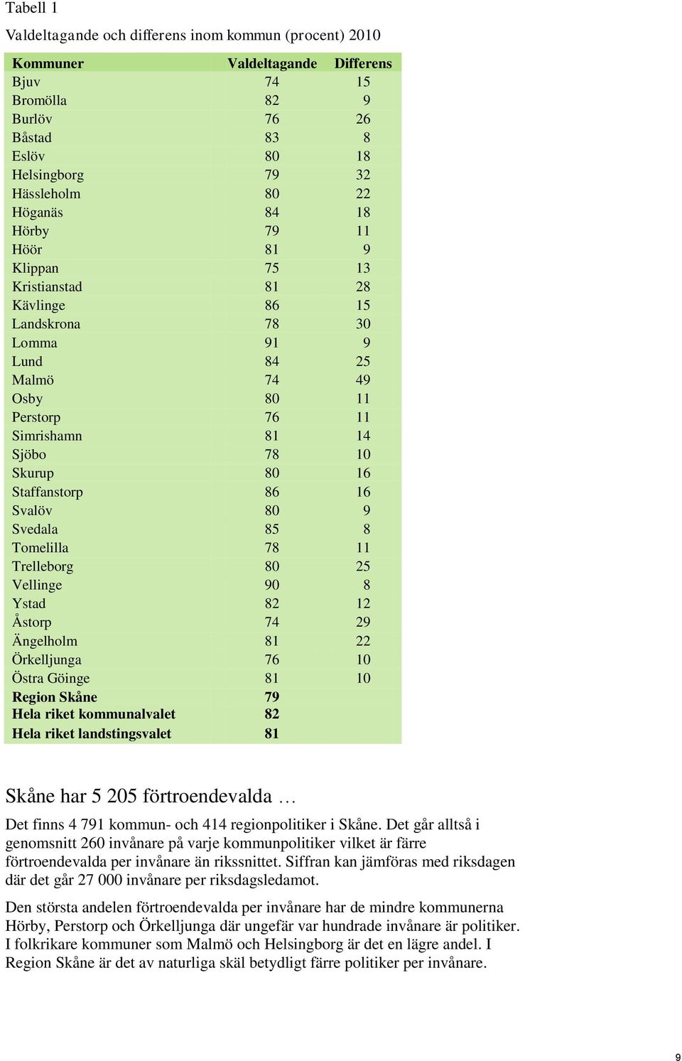 16 Staffanstorp 86 16 Svalöv 80 9 Svedala 85 8 Tomelilla 78 11 Trelleborg 80 25 Vellinge 90 8 Ystad 82 12 Åstorp 74 29 Ängelholm 81 22 Örkelljunga 76 10 Östra Göinge 81 10 Region Skåne 79 Hela riket