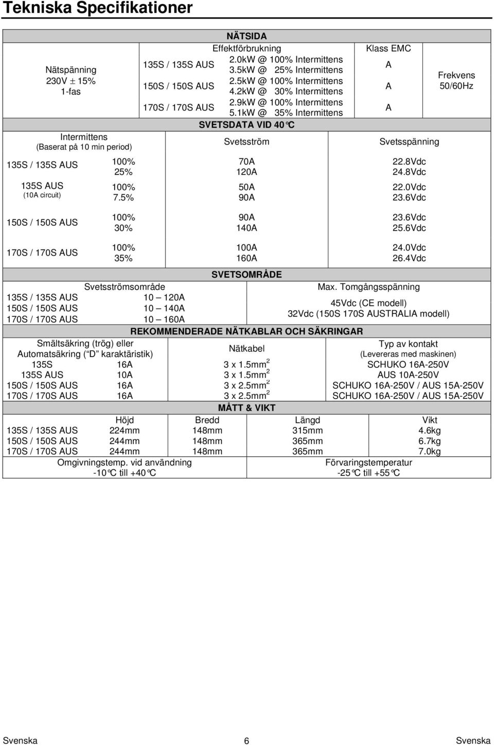 1kW @ 35% Intermittens SVETSDATA VID 40 C Svetsström 70A 120A 50A 90A Klass EMC A A A Svetsspänning 22.8Vdc 24.8Vdc 22.0Vdc 23.6Vdc Frekvens 50/60Hz 150S / 150S AUS 100% 30% 90A 140A 23.6Vdc 25.