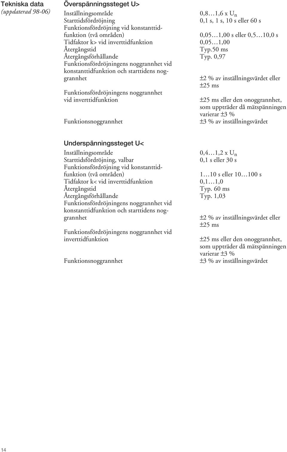 0,97 Funktionsfördröjningens noggrannhet vid konstanttidfunktion och starttidens noggrannhet Funktionsfördröjningens noggrannhet vid inverttidfunktion Funktionsnoggrannhet 0,8 1,6 x U n 0,1 s, 1 s,