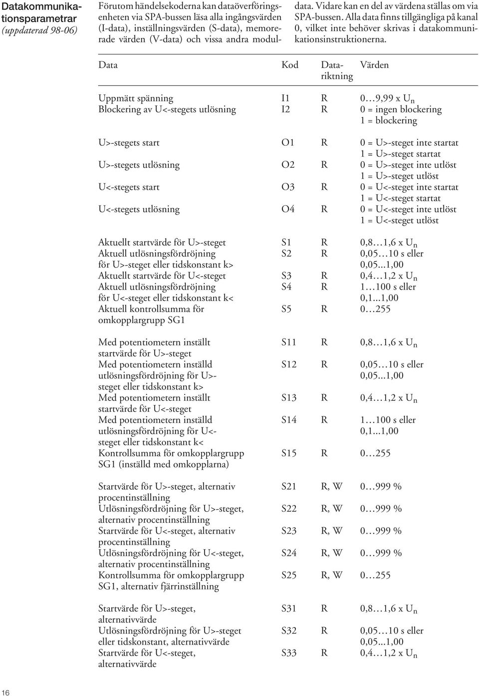 Data Kod Data- Värden riktning Uppmätt spänning I1 R 0 9,99 x U n Blockering av U<-stegets utlösning I2 R 0 = ingen blockering 1 = blockering U>-stegets start O1 R 0 = U>-steget inte startat 1 =