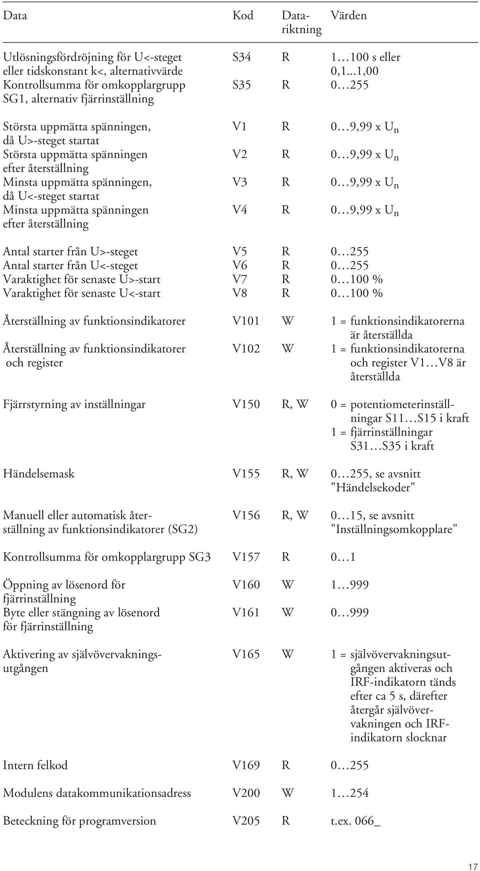 efter återställning Minsta uppmätta spänningen, V3 R 0 9,99 x U n då U<-steget startat Minsta uppmätta spänningen V4 R 0 9,99 x U n efter återställning Antal starter från U>-steget V5 R 0 255 Antal