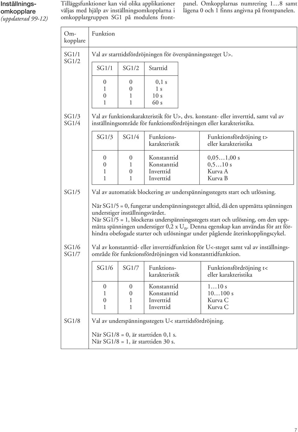 SG1/1 SG1/2 Starttid 0 0 0,1 s 1 0 1 s 0 1 10 s 1 1 60 s SG1/3 SG1/4 Val av funktionskarakteristik för U>, dvs.