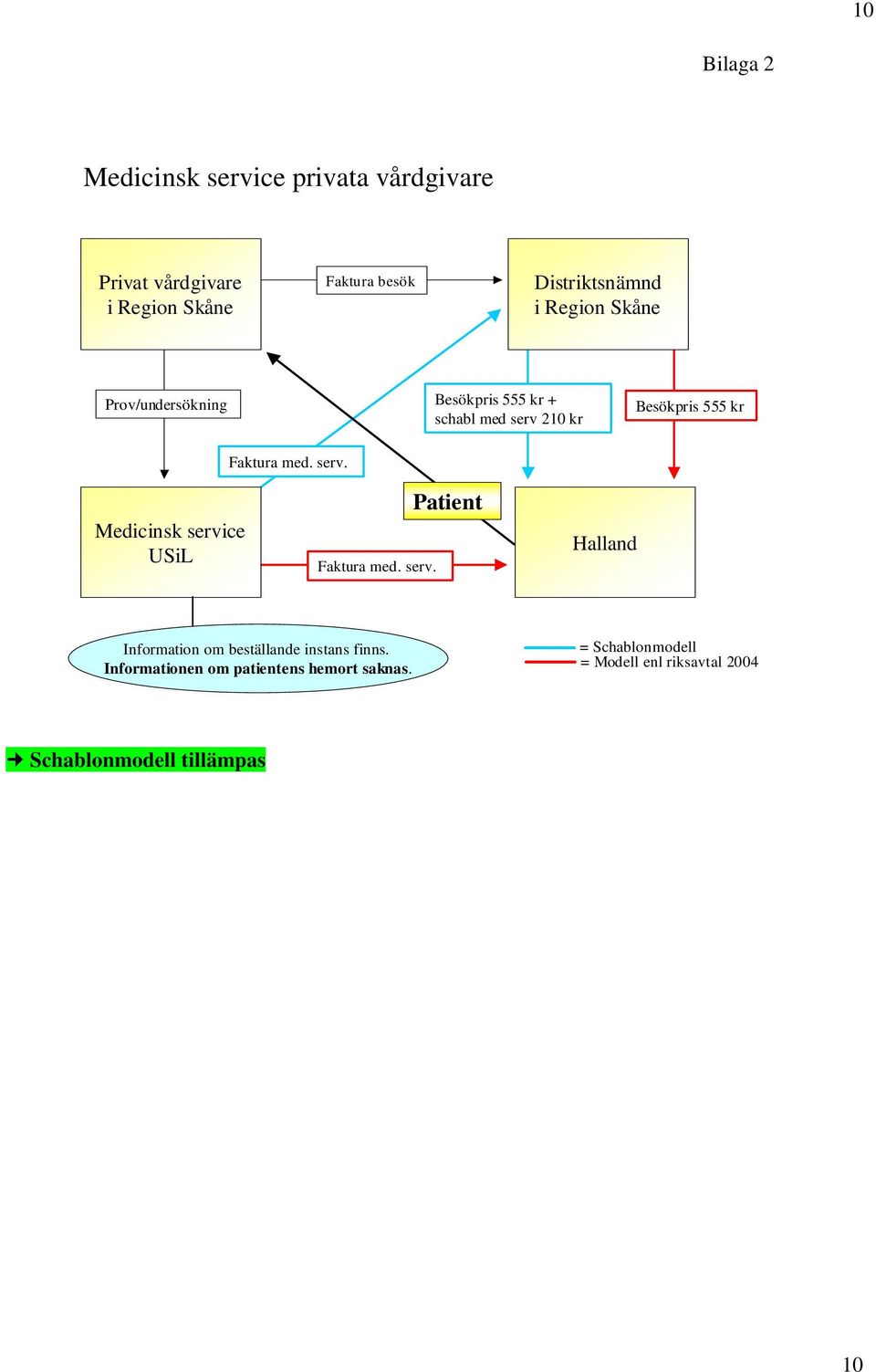 Faktura med. serv. Medicinsk service USiL Faktura med. serv. Patient Halland Information om beställande instans finns.