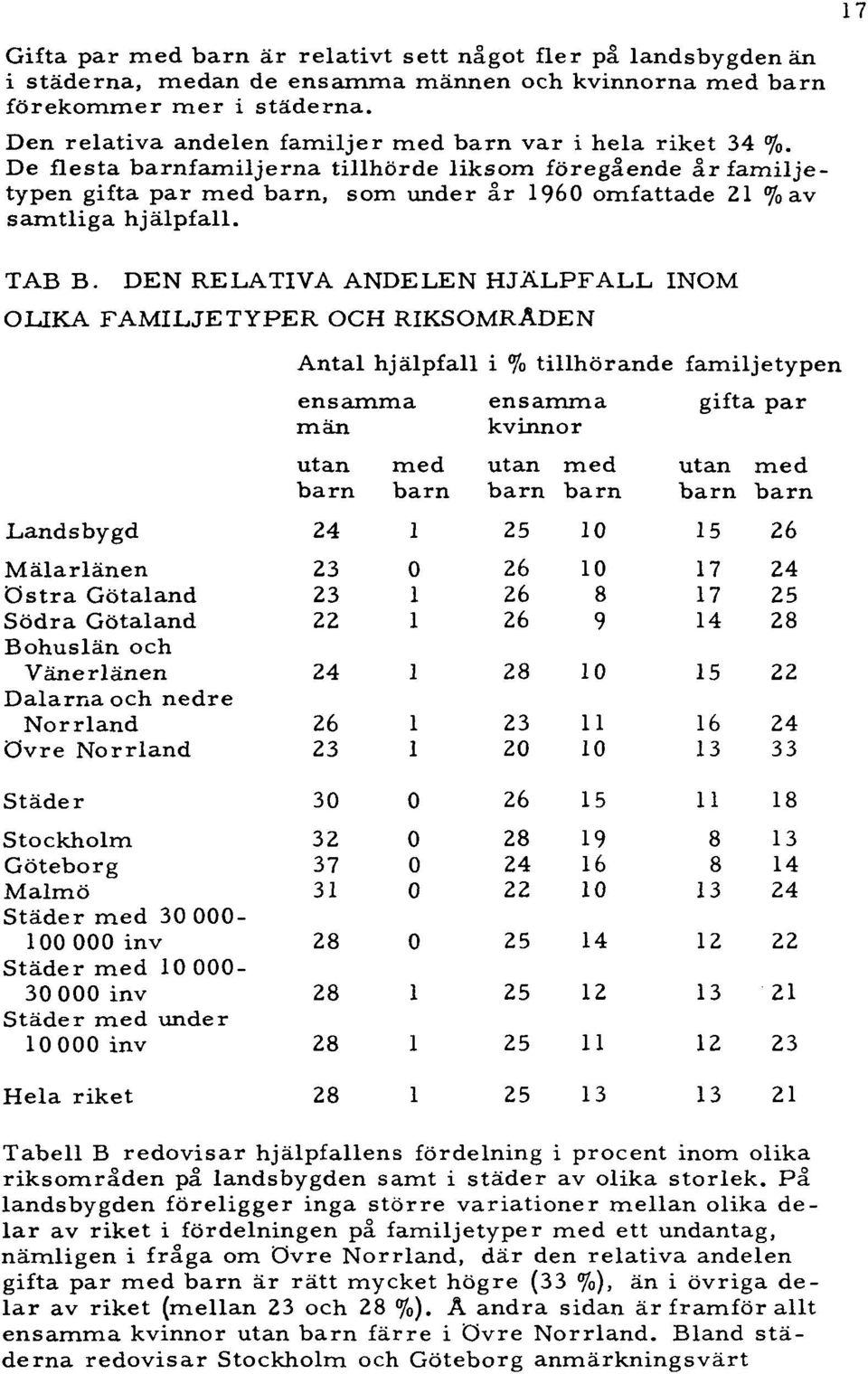 De flesta barnfamiljerna tillhörde liksom föregående år familjetypen gifta par med barn, som under år 1960 omfattade 21 % av samtliga hjälpfall. TAB B.