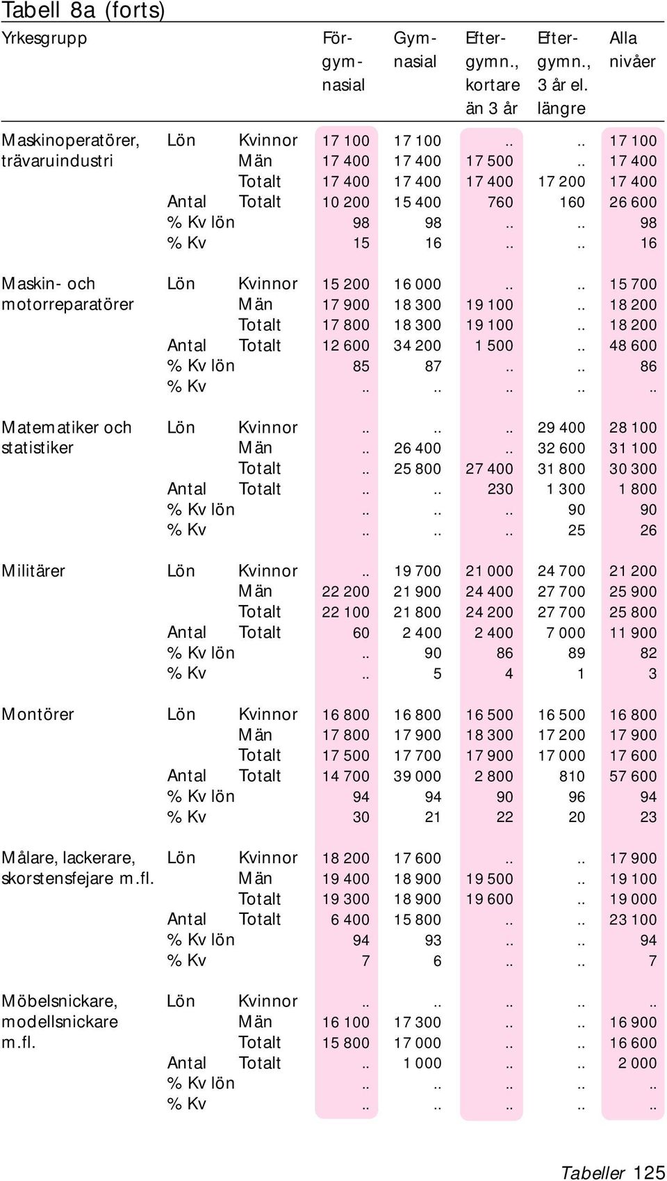 och Lön statistiker Antal Militärer Lön Antal Montörer Lön Antal Målare, lackerare, Lön skorstensfejare Antal Möbelsnickare, Lön modellsnickare Antal 15 200 16 000 15 700 17 900 18 300 19 100 18 200