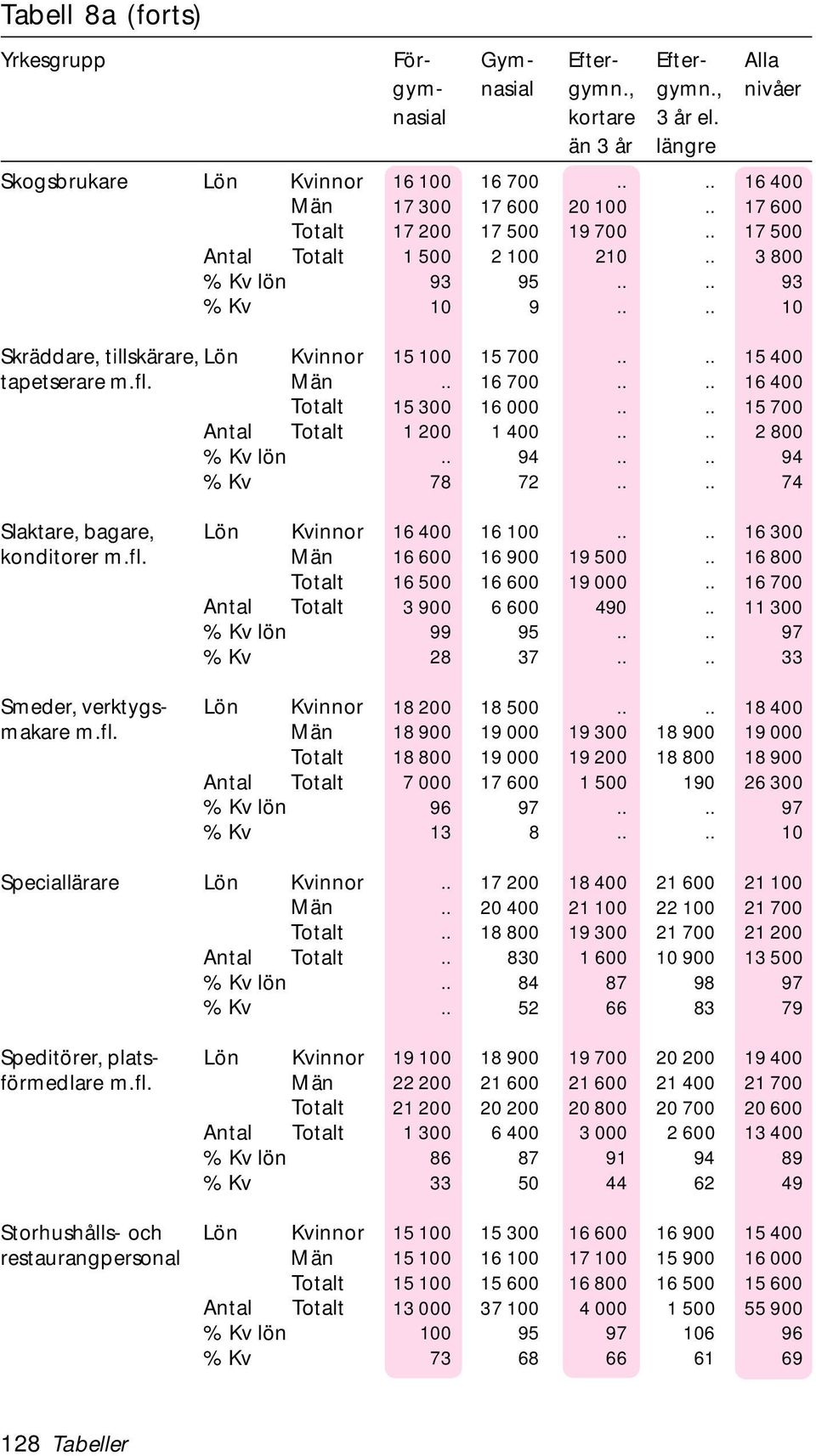 Slaktare, bagare, Lön konditorer Antal Smeder, verktygs- Lön makare Antal Speciallärare Lön Antal Speditörer, plats- Lön förmedlare Antal Storhushålls- och Lön restaurangpersonal Antal 15 100 15 700