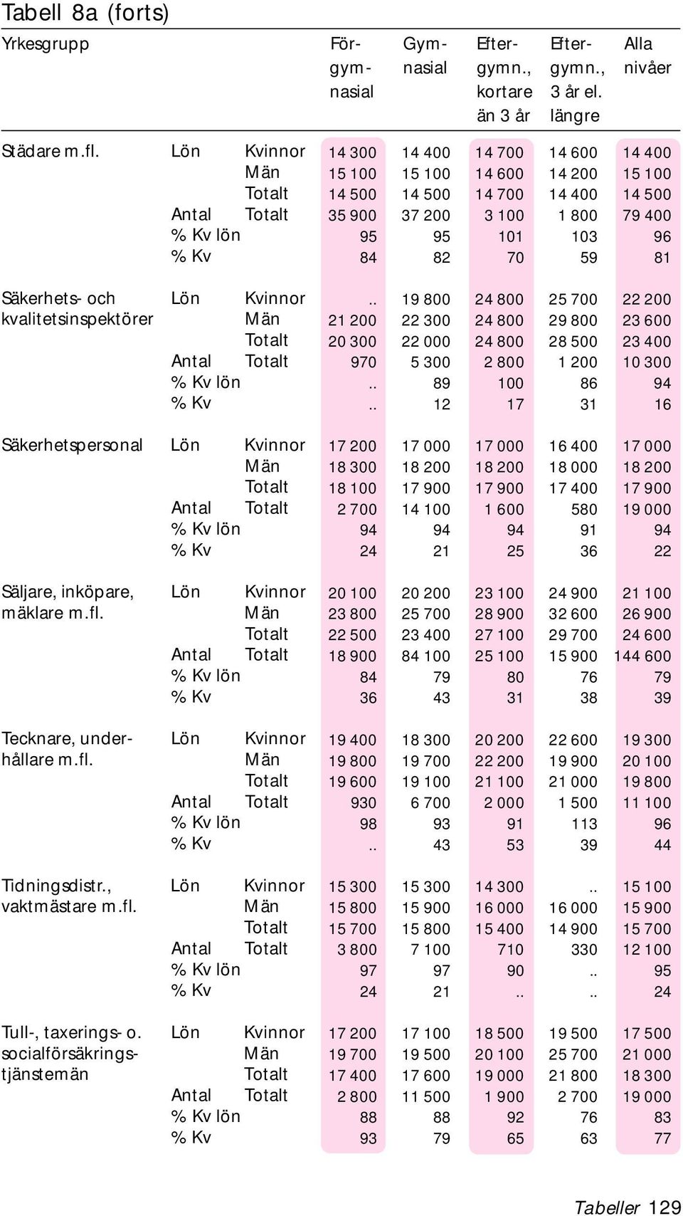 , Lön vaktmästare Antal Tull-, taxerings- o.