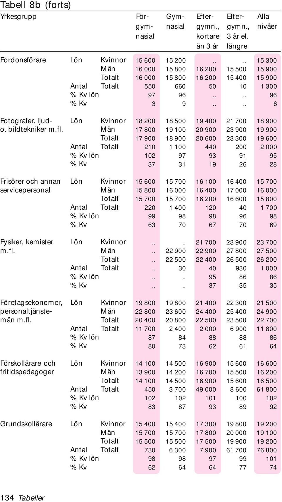 bildtekniker Antal Frisörer och annan Lön servicepersonal Antal Fysiker, kemister Lön Antal Företagsekonomer, Lön personaltjänste- män Antal Förskollärare och Lön fritidspedagoger Antal