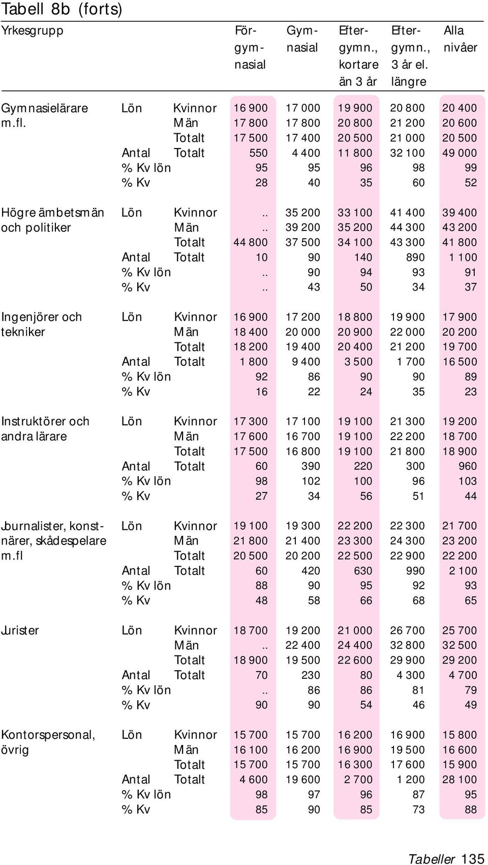 m.fl Antal Jurister Lön Antal Kontorspersonal, Lön övrig Antal 16 900 17 000 19 900 20 800 20 400 17 800 17 800 20 800 21 200 20 600 17 500 17 400 20 500 21 000 20 500 550 4 400 11 800 32 100 49 000