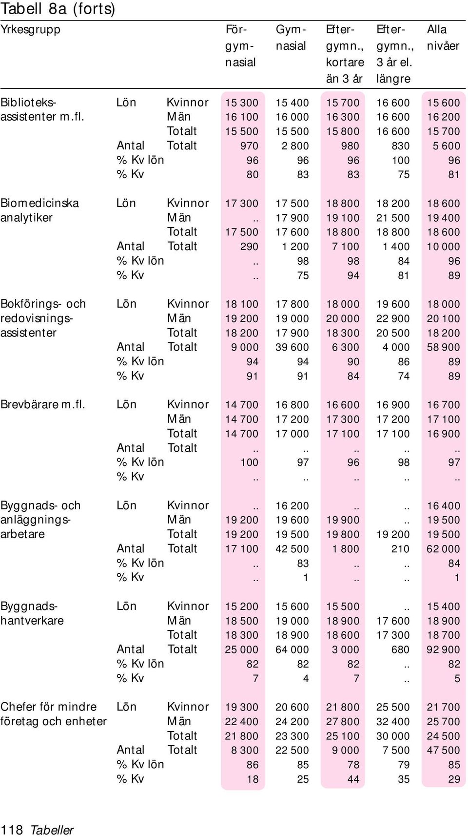 83 75 81 Biomedicinska Lön analytiker Antal Bokförings- och Lön redovisnings- assistenter Antal Brevbärare Lön Antal Byggnads- och Lön anläggnings- arbetare Antal Byggnads- Lön hantverkare Antal