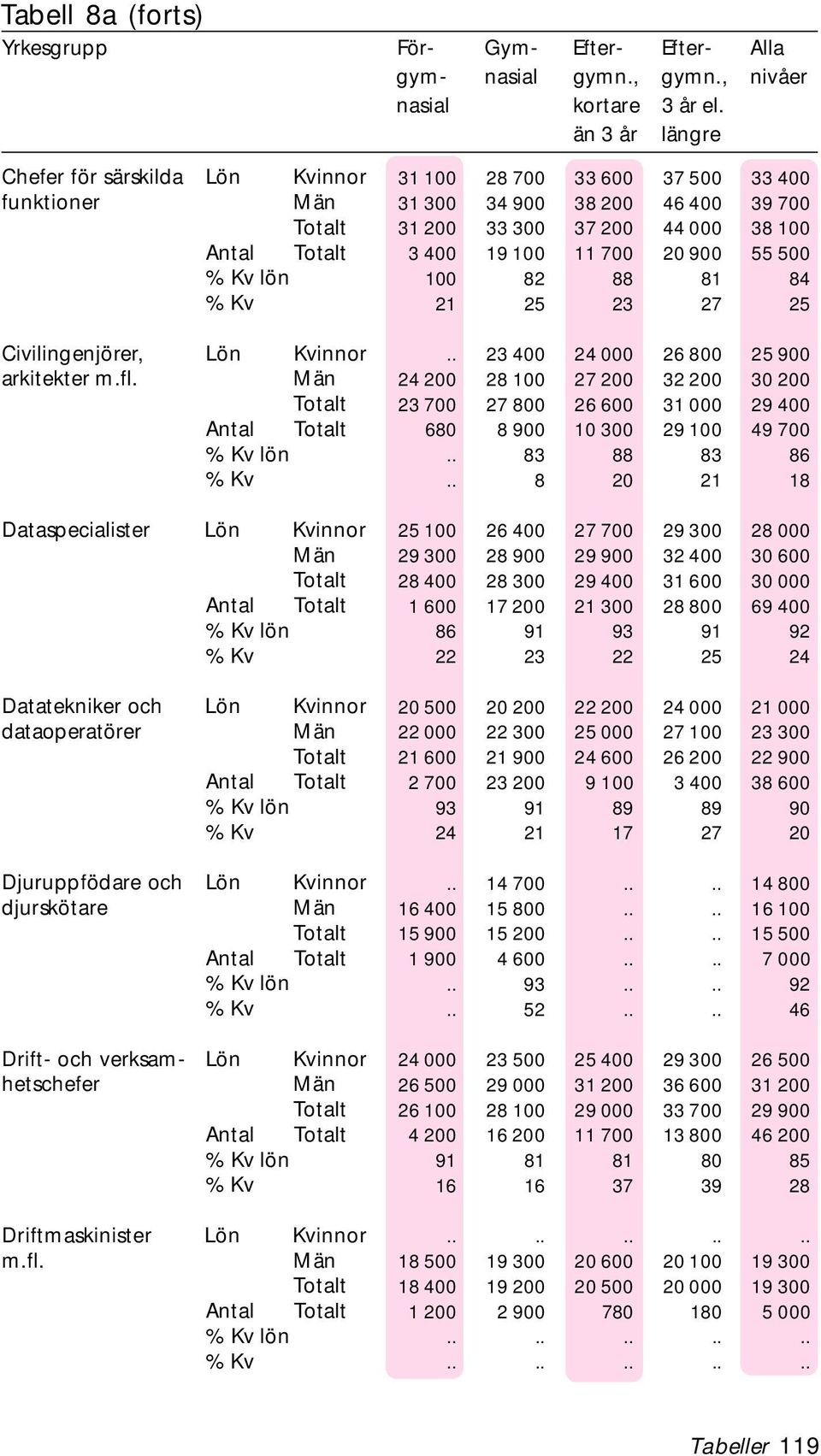 Antal Drift- och verksam- Lön hetschefer Antal Driftmaskinister Lön Antal 31 100 28 700 33 600 37 500 33 400 31 300 34 900 38 200 46 400 39 700 31 200 33 300 37 200 44 000 38 100 3 400 19 100 11 700